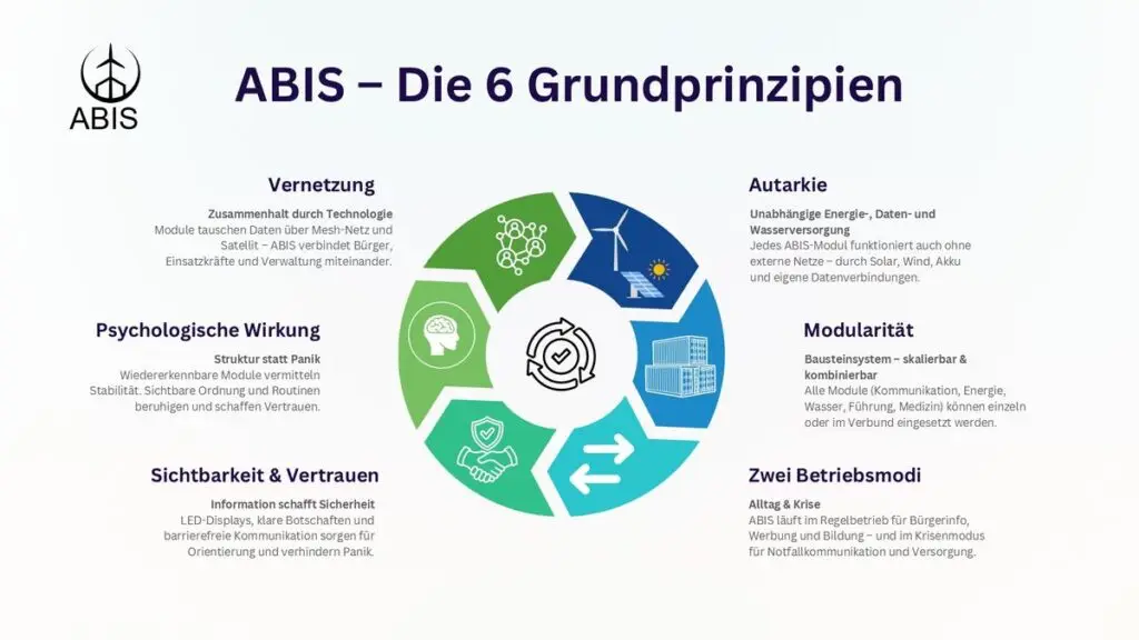 Grafik mit dem Titel „ABIS – Die 6 Grundprinzipien“. In der Mitte steht „ABIS“, darum angeordnet sechs farbige Felder mit zentralen Prinzipien wie Sichtbarkeit, Sicherheit und Verantwortung.
