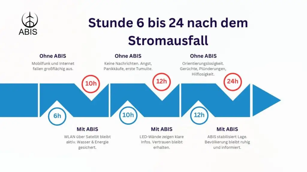 Grafik mit dem Titel „Stromausfall“. Zwei Szenarien werden dargestellt: Eine Zeitachse zeigt den Verlauf ohne und mit ABIS während eines Stromausfalls. Ohne ABIS gibt es Kommunikationsprobleme und Panik, während ABIS mit Satelliten-WLAN, LED-Wänden und stabilisierenden Maßnahmen für Vertrauen und Ruhe sorgt.