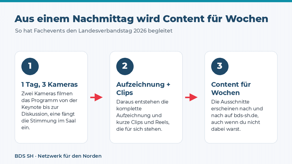 Schaubild in drei Schritten: Schritt 1 – ein Tag, drei Kameras am Landesverbandstag; Schritt 2 – daraus entstehen die komplette Aufzeichnung und kurze Clips und Reels; Schritt 3 – Content für Wochen, der nach und nach auf bds-sh.de erscheint.