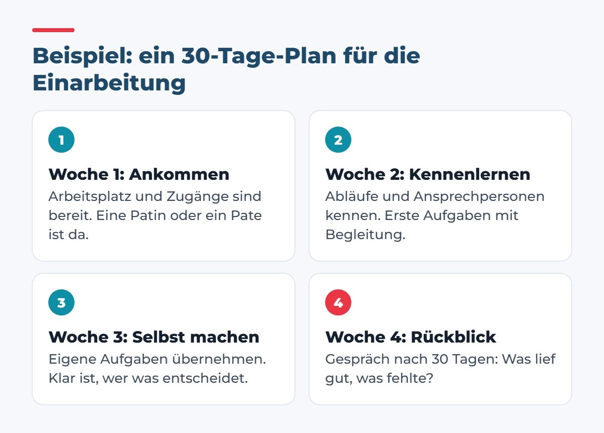 Beispiel für einen 30-Tage-Plan: Woche 1 Ankommen, Woche 2 Kennenlernen, Woche 3 Selbst machen, Woche 4 Rückblick