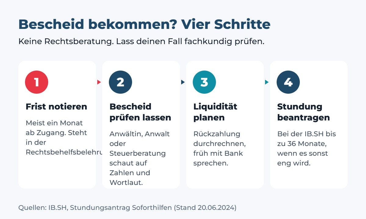 Vier Schritte nach einem Rückforderungsbescheid: Frist notieren, Bescheid prüfen lassen, Liquidität planen, Stundung bei der IB.SH beantragen