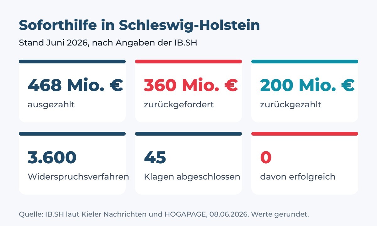 Zahlenübersicht Soforthilfe Schleswig-Holstein, Stand Juni 2026: 468 Mio. Euro ausgezahlt, 360 Mio. zurückgefordert, 200 Mio. zurückgezahlt, 3.600 Widerspruchsverfahren, 45 Klagen abgeschlossen, keine erfolgreich (IB.SH)