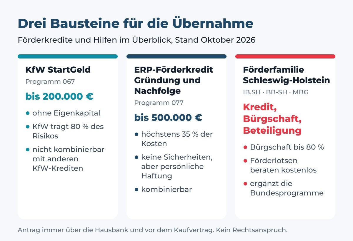Übersicht: KfW StartGeld (067) bis 200.000 Euro ohne Eigenkapital, KfW trägt 80 Prozent des Risikos, nicht kombinierbar. ERP-Förderkredit Gründung und Nachfolge (077) bis 500.000 Euro, höchstens 35 Prozent der Kosten, keine Sicherheiten, aber persönliche Haftung, kombinierbar. Förderfamilie Schleswig-Holstein aus IB.SH, Bürgschaftsbank und MBG mit Kredit, Bürgschaft bis 80 Prozent und Beteiligung, kostenlose Förderlotsen.