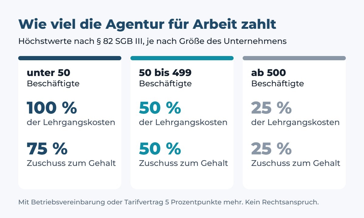 Höchstwerte nach § 82 SGB III: unter 50 Beschäftigte 100 Prozent der Lehrgangskosten und 75 Prozent Zuschuss zum Gehalt, 50 bis 499 Beschäftigte je 50 Prozent, ab 500 Beschäftigte je 25 Prozent. Mit Betriebsvereinbarung oder Tarifvertrag 5 Prozentpunkte mehr.