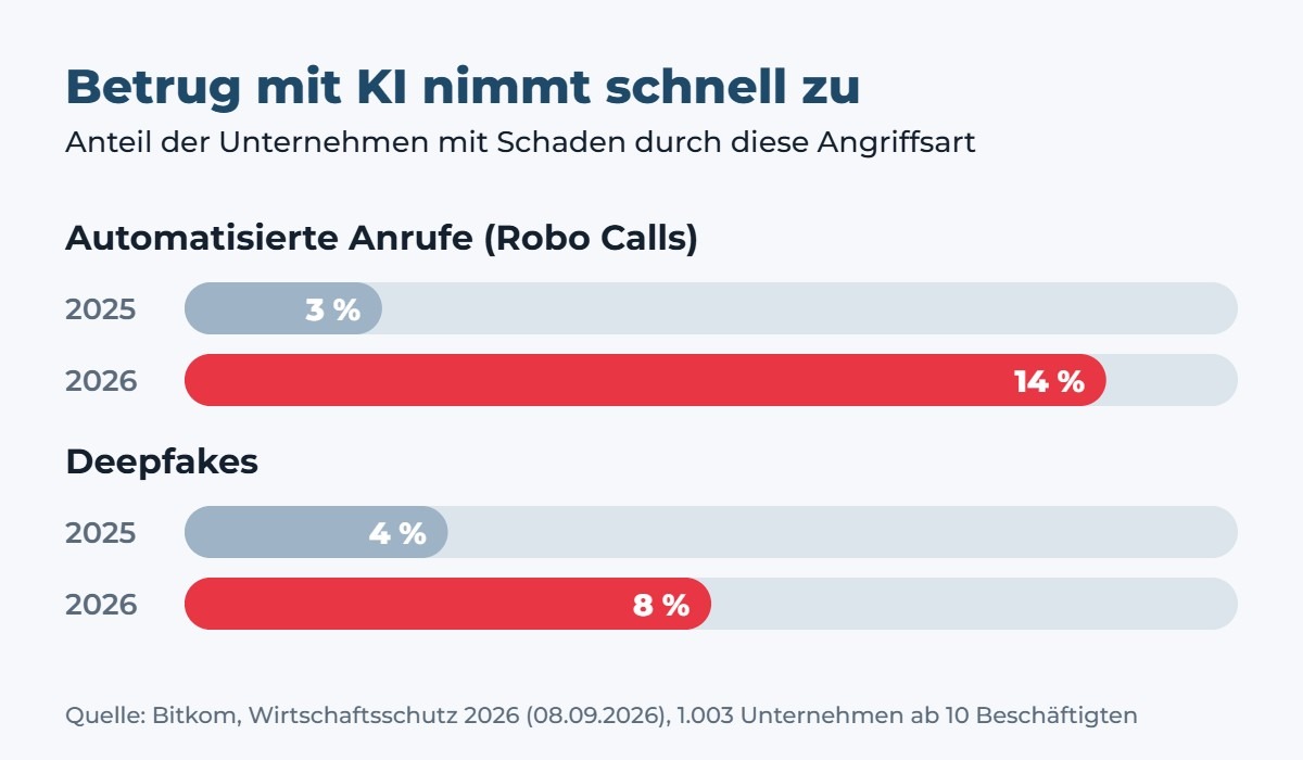 Balkendiagramm: Anteil der Unternehmen mit Schaden durch automatisierte Anrufe stieg von 3 Prozent 2025 auf 14 Prozent 2026, durch Deepfakes von 4 auf 8 Prozent (Bitkom, Wirtschaftsschutz 2026)