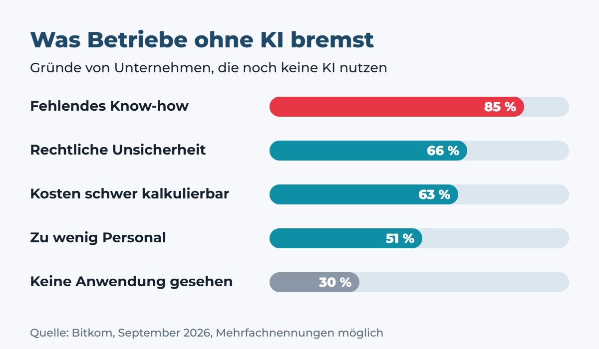 Balkendiagramm: Gründe von Unternehmen ohne KI. Fehlendes Know-how 85 Prozent, rechtliche Unsicherheit 66 Prozent, Kosten schwer kalkulierbar 63 Prozent, zu wenig Personal 51 Prozent, keine Anwendung gesehen 30 Prozent (Bitkom, September 2026)