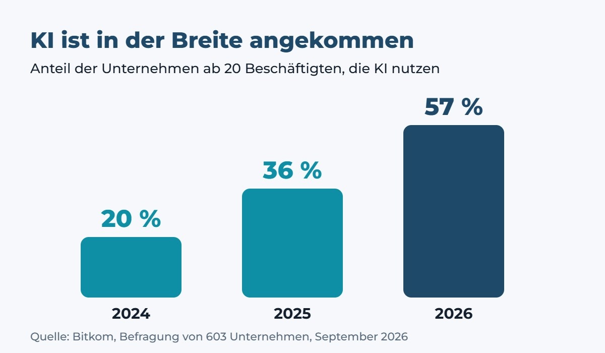 Säulendiagramm: Anteil der Unternehmen ab 20 Beschäftigten mit KI-Nutzung, 2024 20 Prozent, 2025 36 Prozent, 2026 57 Prozent (Bitkom, September 2026)