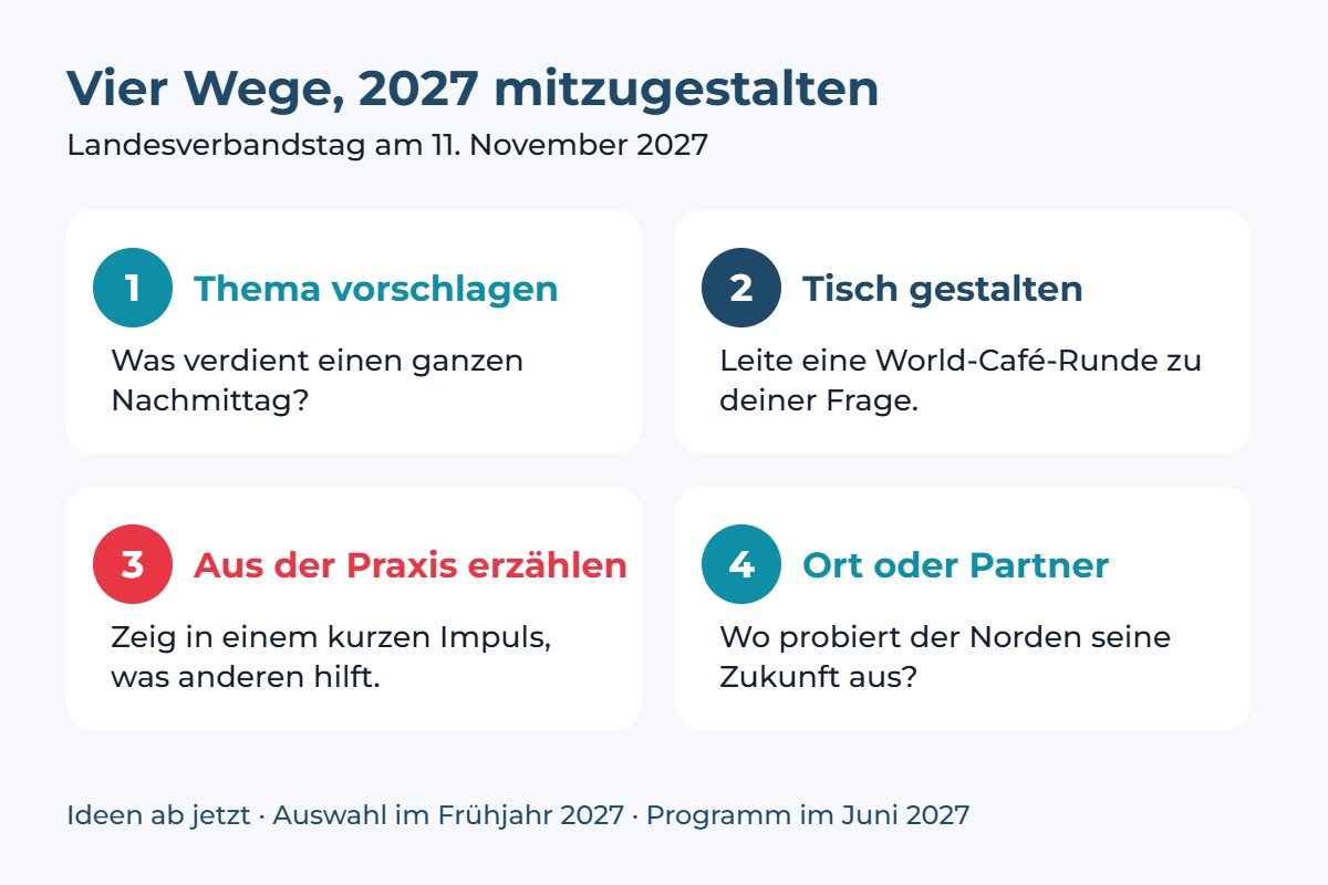 Grafik: Vier Wege, den Landesverbandstag 2027 mitzugestalten: Thema, Tisch, Praxisimpuls, Ort oder Partner