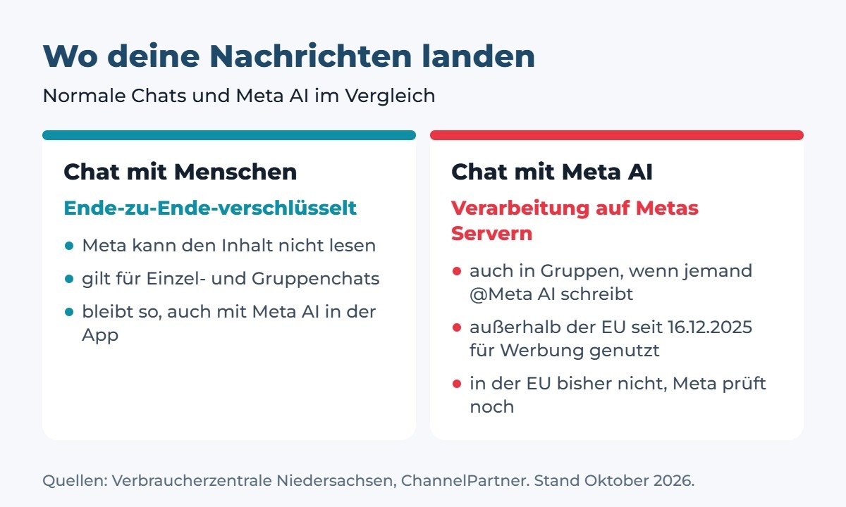 Vergleich: Chats mit Menschen sind Ende-zu-Ende-verschlüsselt. Chats mit Meta AI werden auf Metas Servern verarbeitet, außerhalb der EU seit Dezember 2025 auch für Werbung, in der EU bisher nicht