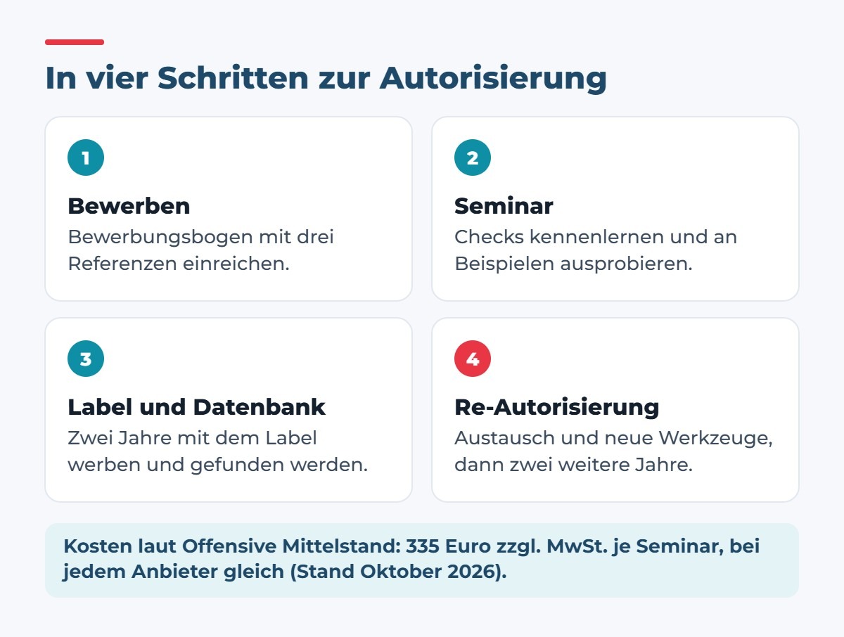 In vier Schritten zur Autorisierung: bewerben, Seminar, Label und Datenbank, Re-Autorisierung. Kosten 335 Euro zuzüglich Mehrwertsteuer