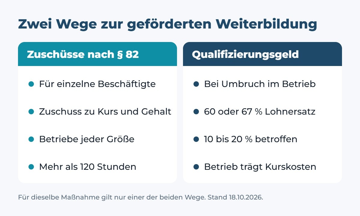 Vergleich: Zuschüsse nach § 82 für einzelne Beschäftigte in Betrieben jeder Größe, Zuschuss zu Kurs und Gehalt, mehr als 120 Stunden. Qualifizierungsgeld bei Umbruch im Betrieb, 60 oder 67 Prozent Lohnersatz, 10 bis 20 Prozent der Belegschaft betroffen, Betrieb trägt die Kurskosten.