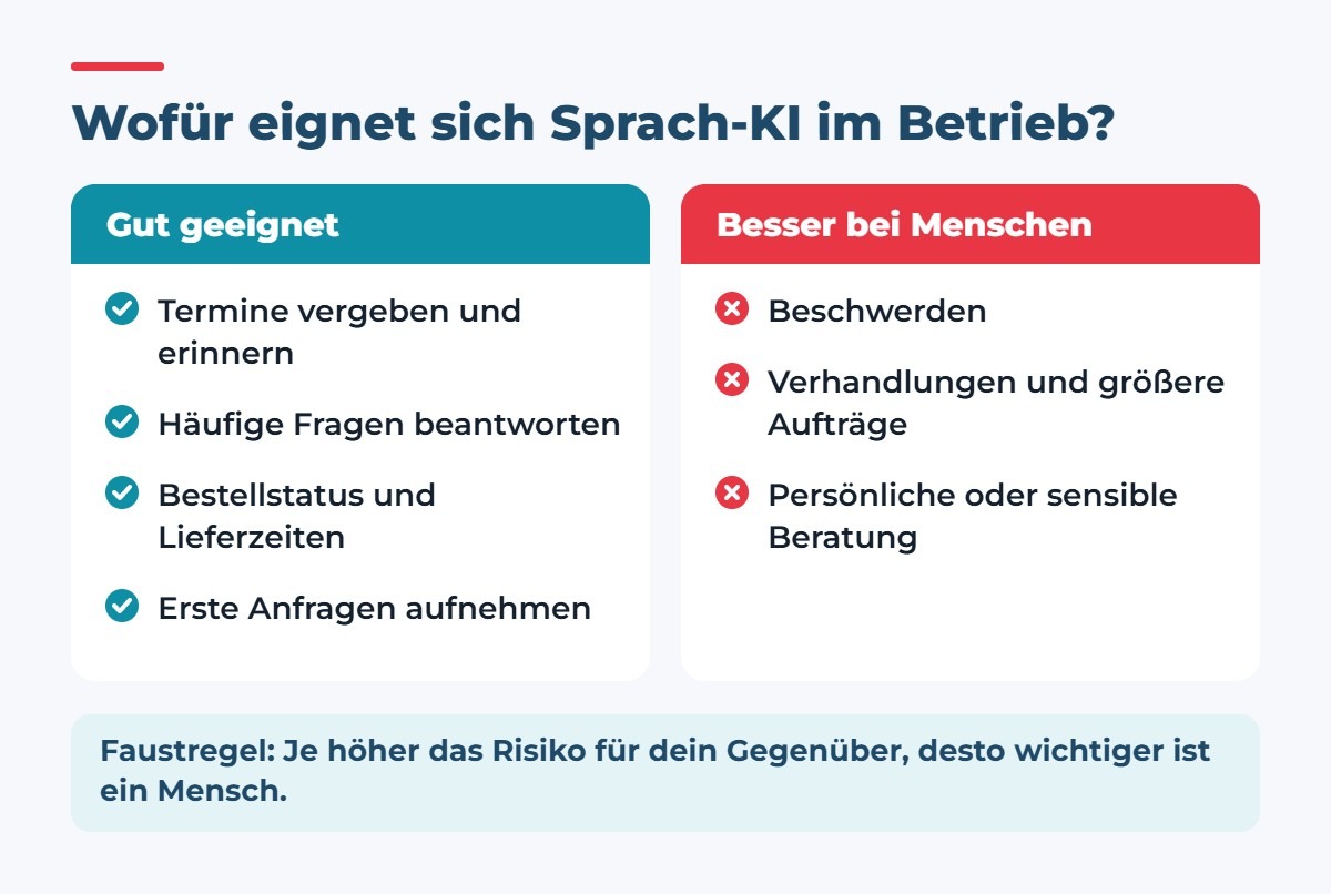 Gut geeignet für Sprach-KI: Termine, häufige Fragen, Bestellstatus, erste Anfragen. Besser bei Menschen: Beschwerden, Verhandlungen, sensible Beratung
