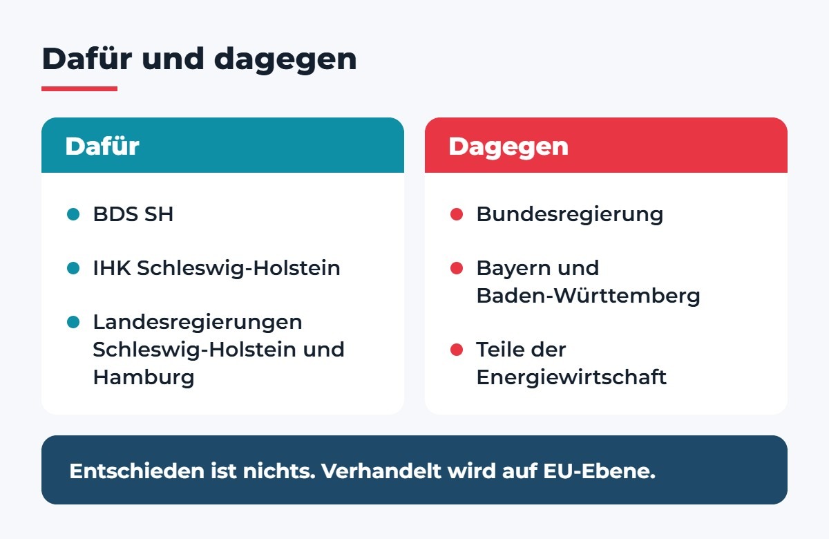Grafik „Dafür und dagegen“: Dafür sind BDS SH, IHK Schleswig-Holstein und die Landesregierungen Schleswig-Holstein und Hamburg. Dagegen sind Bundesregierung, Bayern und Baden-Württemberg sowie Teile der Energiewirtschaft. Entschieden ist nichts, verhandelt wird auf EU-Ebene.