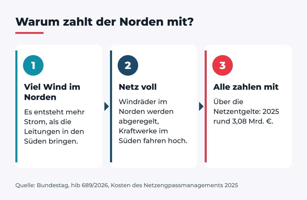Grafik „Warum zahlt der Norden mit?“: 1. Viel Wind im Norden, mehr Strom, als die Leitungen in den Süden bringen. 2. Netz voll, Windräder werden abgeregelt, Kraftwerke im Süden fahren hoch. 3. Alle zahlen über die Netzentgelte mit, 2025 rund 3,08 Milliarden Euro. Quelle: Bundestag, hib 689/2026