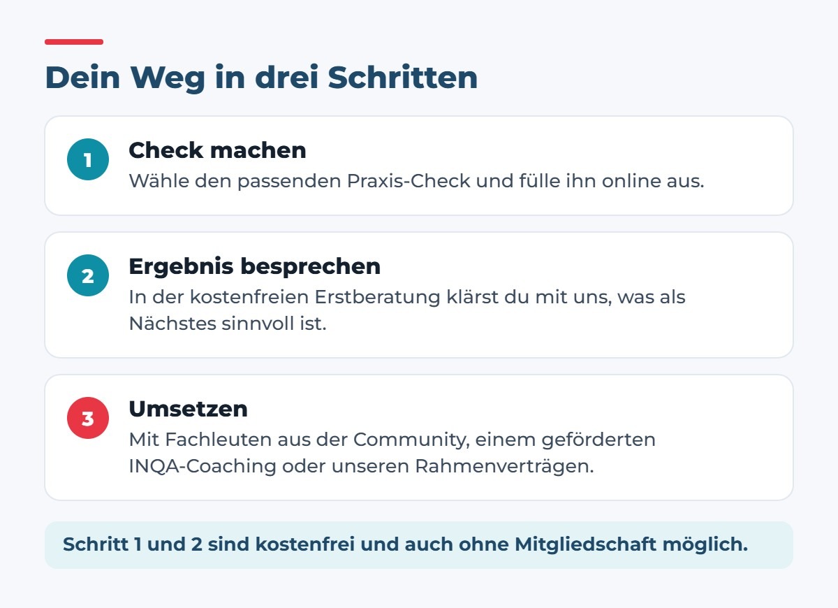 Dein Weg in drei Schritten: Check machen, Ergebnis besprechen, umsetzen. Schritt 1 und 2 sind kostenfrei